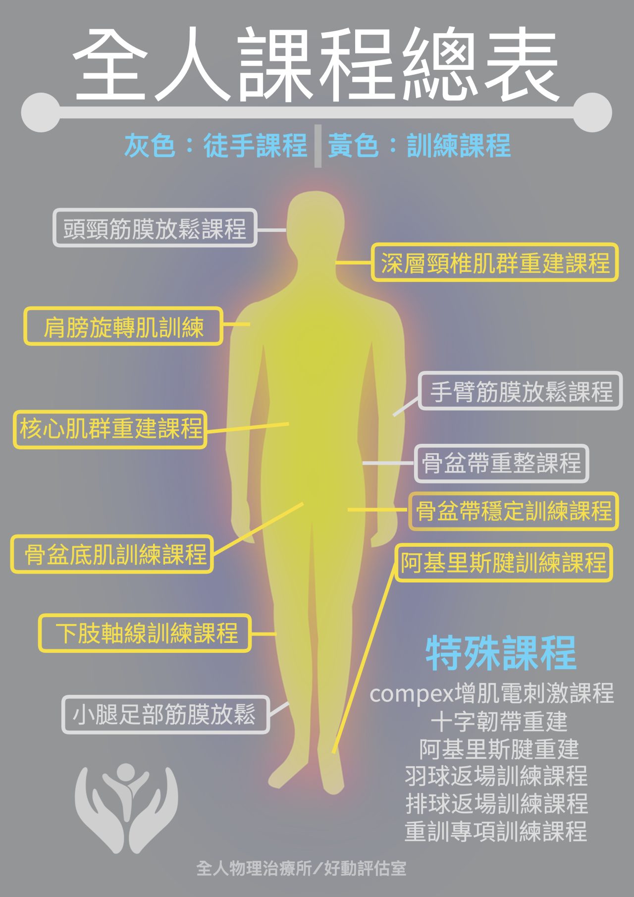 全人物理治療所-訓練課程總表